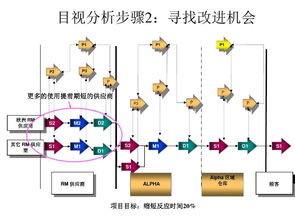SCOR模型 优化供应链管理的卓越框架与工具