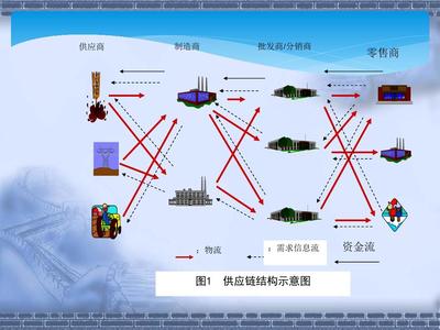 供应链管理 战略、挑战与未来趋势