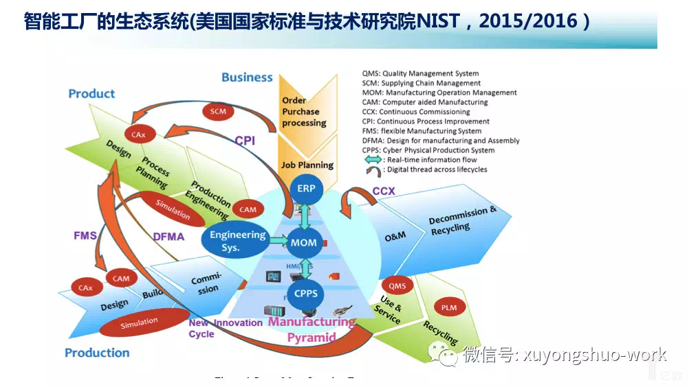 智能工厂的生态系统 供应链管理的新革命