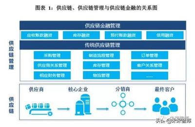 供应链金融创新发展报告2019 赋能供应链管理新生态